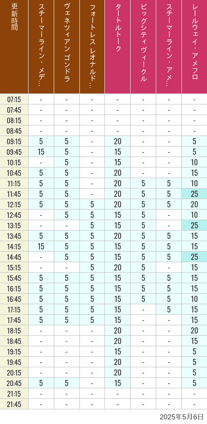 May 6, 2025, Mediterranean Harbor, American Waterfront Wait Times Table of wait times for Transit Steamer Line, Venetian Gondolas, Fortress Explorations, Big City Vehicles, Transit Steamer Line and Electric Railway on May 6, 2025, recorded by time from 7:00 am to 9:00 pm.