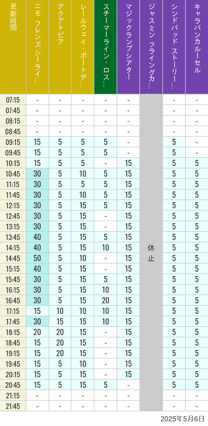 May 6, 2025, ort Discovery, Lost River Delta, Arabian Coast Wait Times Table of wait times for Aquatopia, Electric Railway, Transit Steamer Line, Jasmine's Flying Carpets, Sindbad's Storybook Voyage and Caravan Carousel on May 6, 2025, recorded by time from 7:00 am to 9:00 pm.