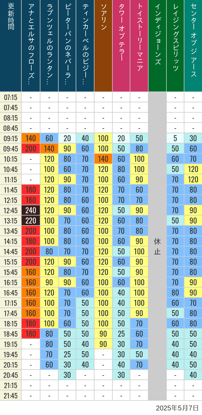 May 7, 2025, TDS Popular Attractions Wait Times Table of wait times for Soaring, Tower of Terror, Toy Story Mania, Turtle Talk, Nemo & Friends SeaRider, Indiana Jones Adventure, Raging Spirits, The Magic Lamp, Center of the Earth and 20,000 Leagues Under the Sea on May 7, 2025, recorded by time from 7:00 am to 9:00 pm.