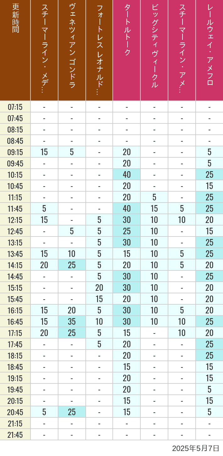 May 7, 2025, Mediterranean Harbor, American Waterfront Wait Times Table of wait times for Transit Steamer Line, Venetian Gondolas, Fortress Explorations, Big City Vehicles, Transit Steamer Line and Electric Railway on May 7, 2025, recorded by time from 7:00 am to 9:00 pm.