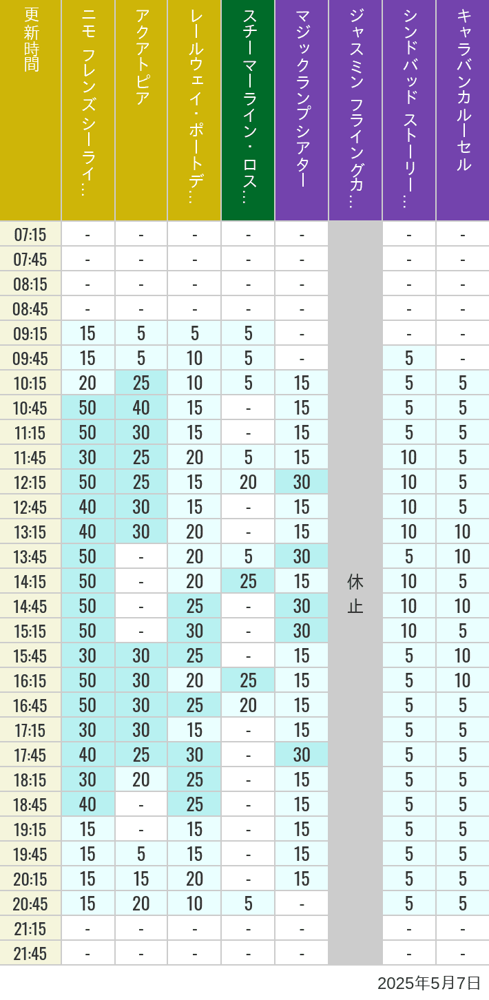 May 7, 2025, ort Discovery, Lost River Delta, Arabian Coast Wait Times Table of wait times for Aquatopia, Electric Railway, Transit Steamer Line, Jasmine's Flying Carpets, Sindbad's Storybook Voyage and Caravan Carousel on May 7, 2025, recorded by time from 7:00 am to 9:00 pm.