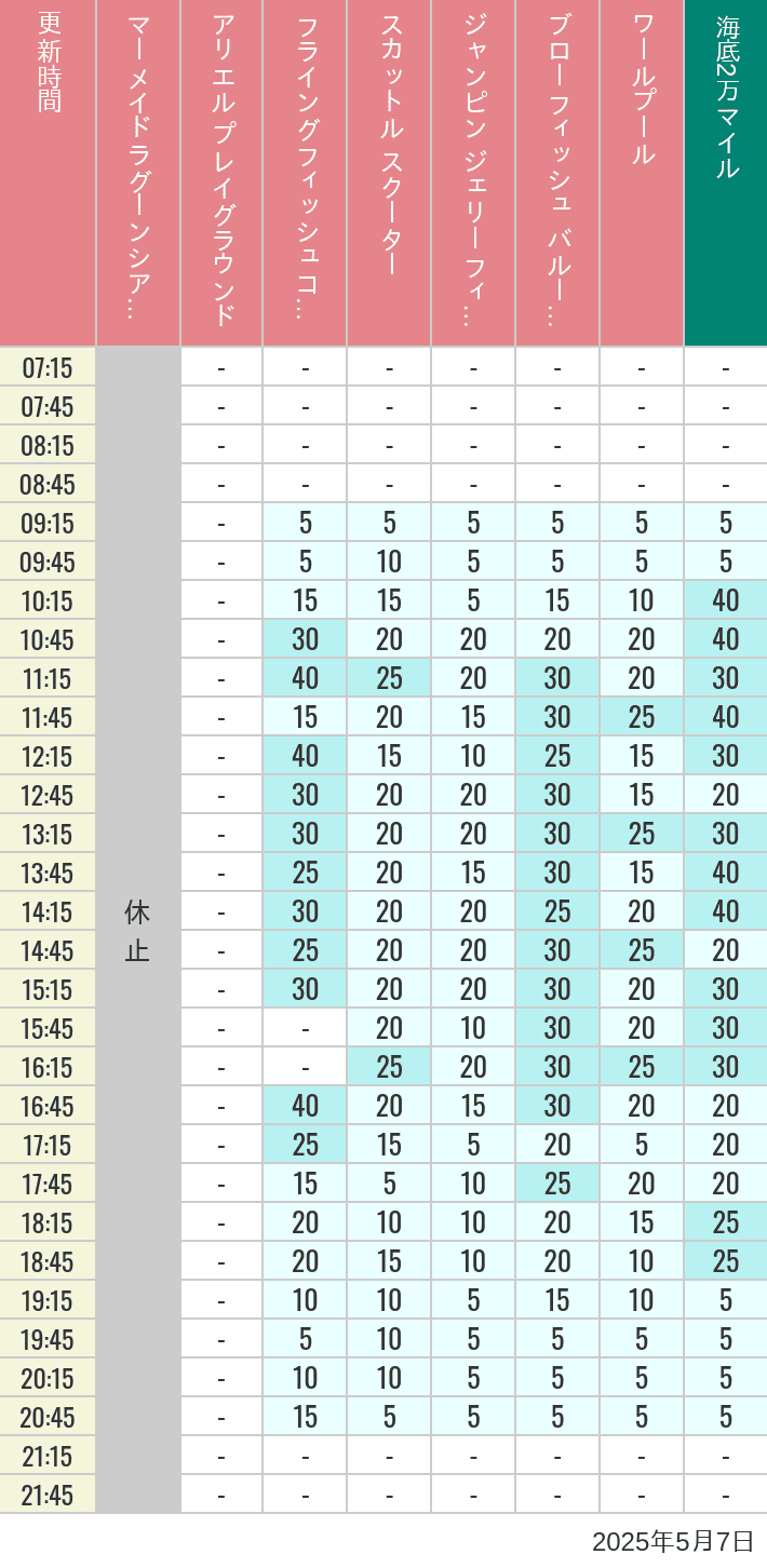 May 7, 2025, Mermaid Lagoon Wait Times Table of wait times for Mermaid Lagoon ', Ariel's Playground, Flying Fish Coaster, Scuttle's Scooters, Jumpin' Jellyfish, Balloon Race and The Whirlpool on May 7, 2025, recorded by time from 7:00 am to 9:00 pm.
