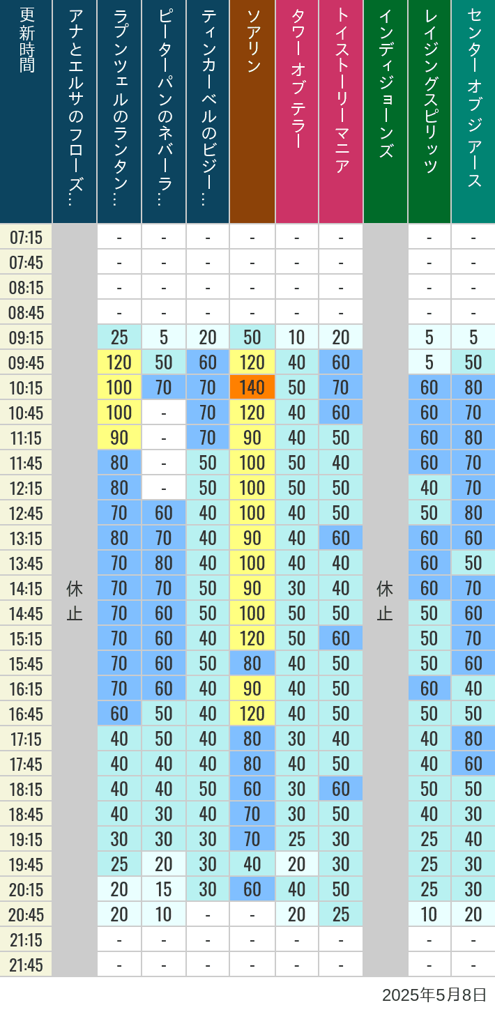 May 8, 2025, TDS Popular Attractions Wait Times Table of wait times for Soaring, Tower of Terror, Toy Story Mania, Turtle Talk, Nemo & Friends SeaRider, Indiana Jones Adventure, Raging Spirits, The Magic Lamp, Center of the Earth and 20,000 Leagues Under the Sea on May 8, 2025, recorded by time from 7:00 am to 9:00 pm.