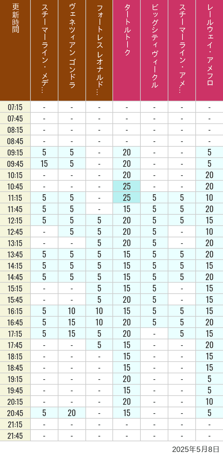 May 8, 2025, Mediterranean Harbor, American Waterfront Wait Times Table of wait times for Transit Steamer Line, Venetian Gondolas, Fortress Explorations, Big City Vehicles, Transit Steamer Line and Electric Railway on May 8, 2025, recorded by time from 7:00 am to 9:00 pm.
