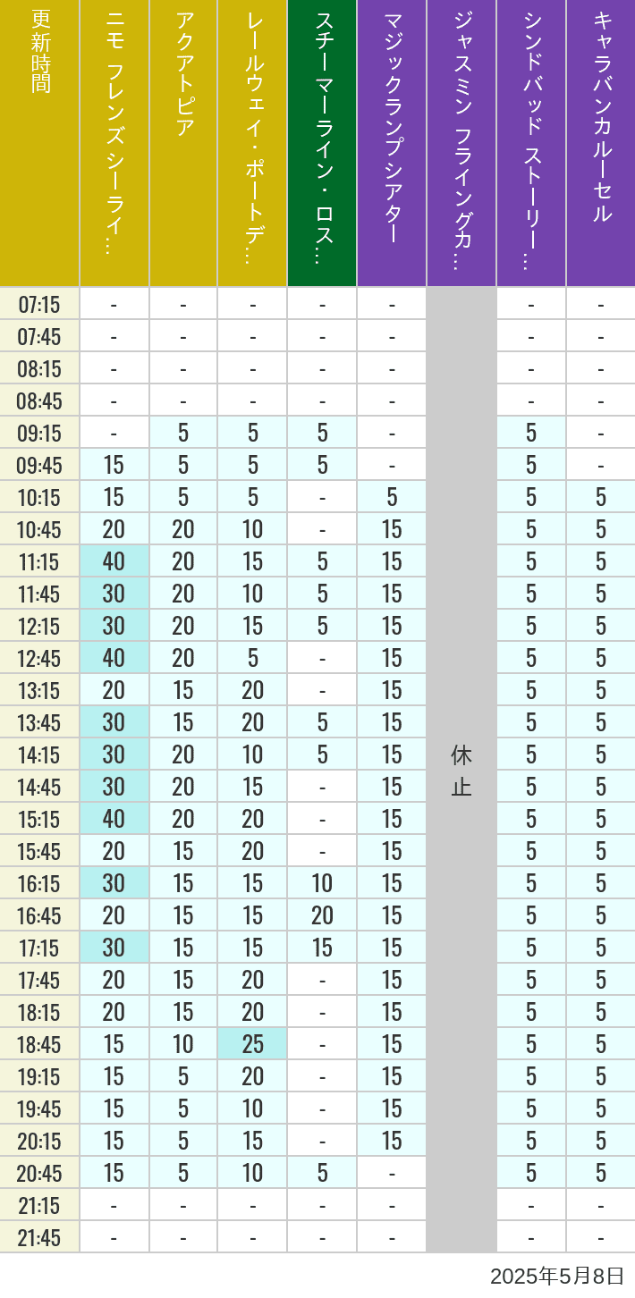 May 8, 2025, ort Discovery, Lost River Delta, Arabian Coast Wait Times Table of wait times for Aquatopia, Electric Railway, Transit Steamer Line, Jasmine's Flying Carpets, Sindbad's Storybook Voyage and Caravan Carousel on May 8, 2025, recorded by time from 7:00 am to 9:00 pm.