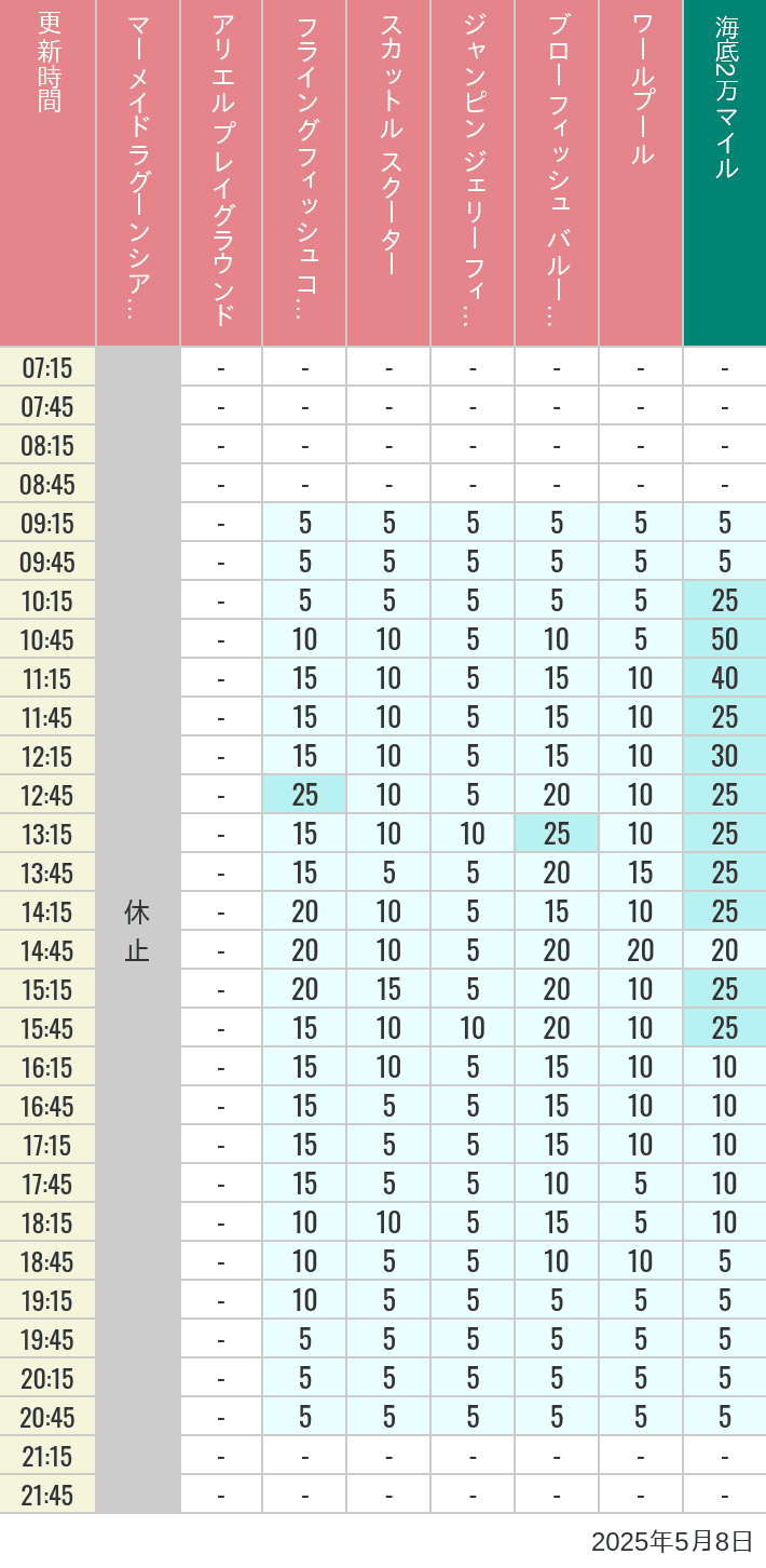 May 8, 2025, Mermaid Lagoon Wait Times Table of wait times for Mermaid Lagoon ', Ariel's Playground, Flying Fish Coaster, Scuttle's Scooters, Jumpin' Jellyfish, Balloon Race and The Whirlpool on May 8, 2025, recorded by time from 7:00 am to 9:00 pm.