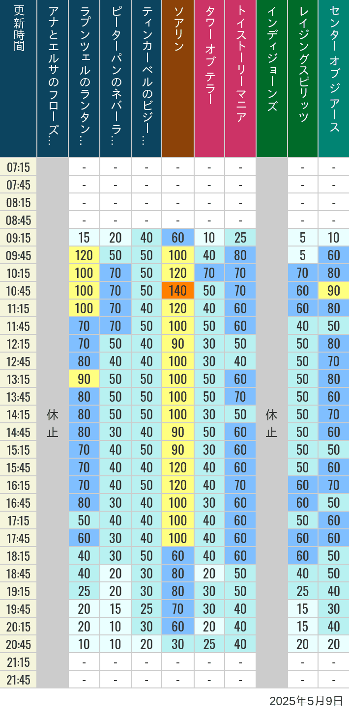 May 9, 2025, TDS Popular Attractions Wait Times Table of wait times for Soaring, Tower of Terror, Toy Story Mania, Turtle Talk, Nemo & Friends SeaRider, Indiana Jones Adventure, Raging Spirits, The Magic Lamp, Center of the Earth and 20,000 Leagues Under the Sea on May 9, 2025, recorded by time from 7:00 am to 9:00 pm.