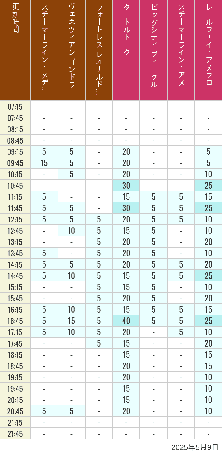 May 9, 2025, Mediterranean Harbor, American Waterfront Wait Times Table of wait times for Transit Steamer Line, Venetian Gondolas, Fortress Explorations, Big City Vehicles, Transit Steamer Line and Electric Railway on May 9, 2025, recorded by time from 7:00 am to 9:00 pm.
