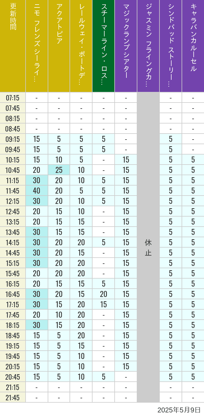 May 9, 2025, ort Discovery, Lost River Delta, Arabian Coast Wait Times Table of wait times for Aquatopia, Electric Railway, Transit Steamer Line, Jasmine's Flying Carpets, Sindbad's Storybook Voyage and Caravan Carousel on May 9, 2025, recorded by time from 7:00 am to 9:00 pm.