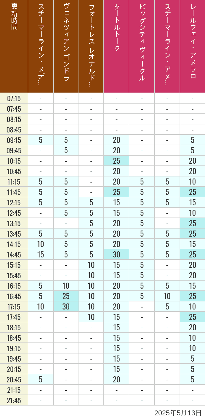 May 13, 2025, Mediterranean Harbor, American Waterfront Wait Times Table of wait times for Transit Steamer Line, Venetian Gondolas, Fortress Explorations, Big City Vehicles, Transit Steamer Line and Electric Railway on May 13, 2025, recorded by time from 7:00 am to 9:00 pm.