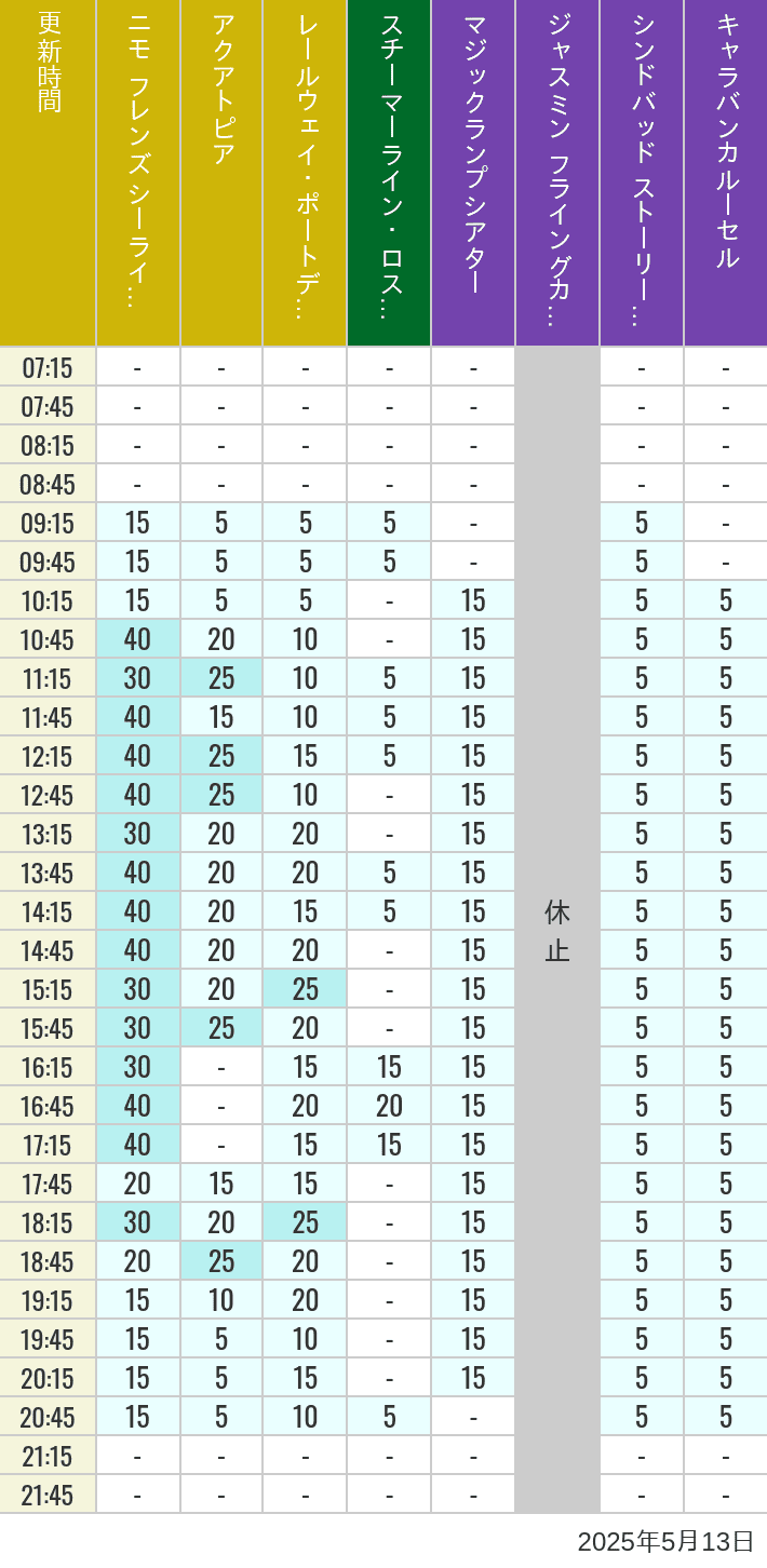 May 13, 2025, ort Discovery, Lost River Delta, Arabian Coast Wait Times Table of wait times for Aquatopia, Electric Railway, Transit Steamer Line, Jasmine's Flying Carpets, Sindbad's Storybook Voyage and Caravan Carousel on May 13, 2025, recorded by time from 7:00 am to 9:00 pm.