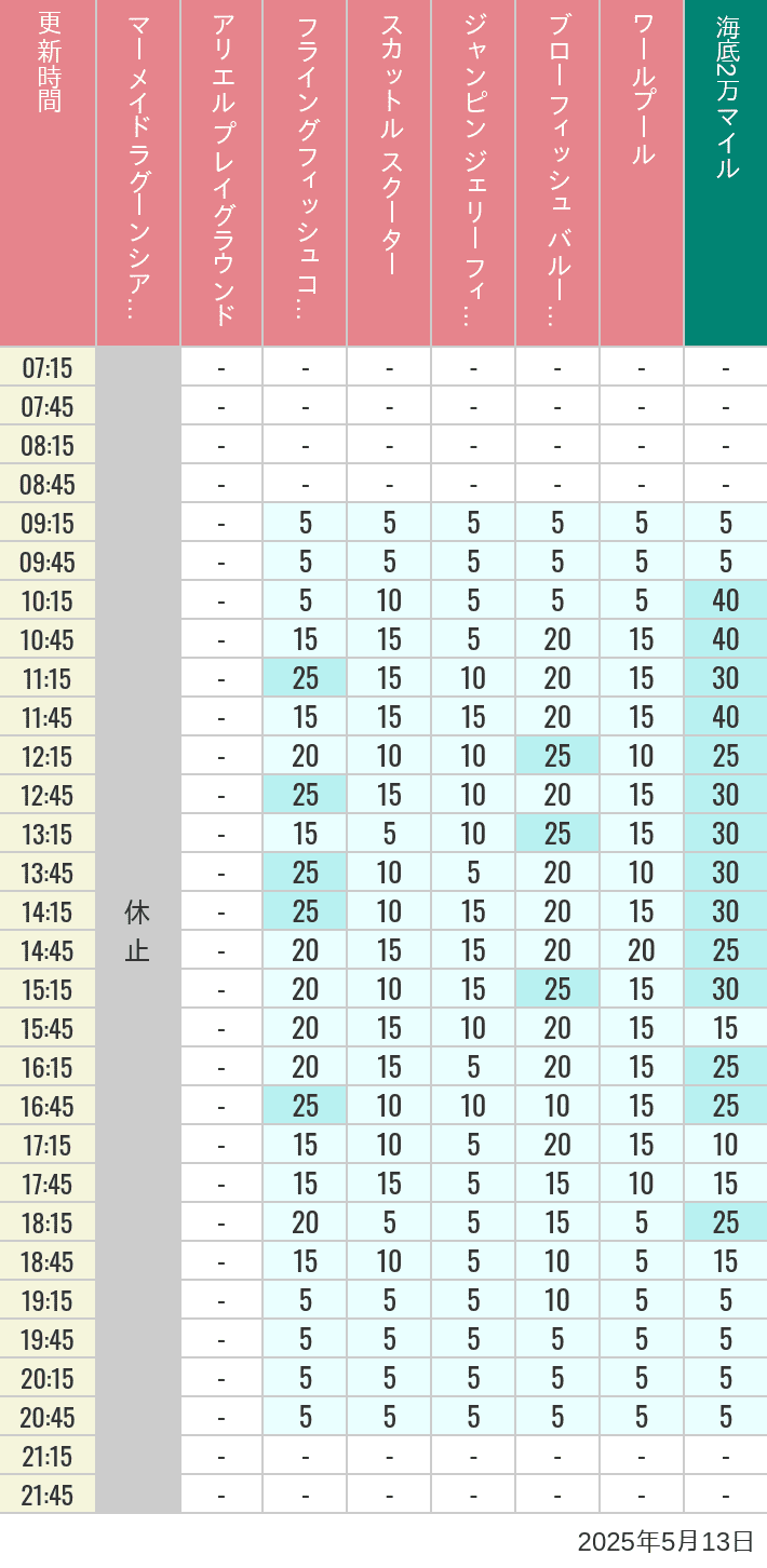 May 13, 2025, Mermaid Lagoon Wait Times Table of wait times for Mermaid Lagoon ', Ariel's Playground, Flying Fish Coaster, Scuttle's Scooters, Jumpin' Jellyfish, Balloon Race and The Whirlpool on May 13, 2025, recorded by time from 7:00 am to 9:00 pm.