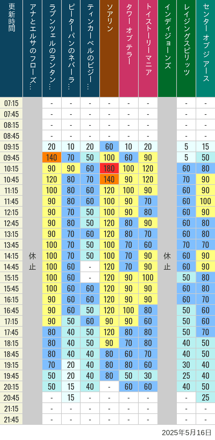 May 16, 2025, TDS Popular Attractions Wait Times Table of wait times for Soaring, Tower of Terror, Toy Story Mania, Turtle Talk, Nemo & Friends SeaRider, Indiana Jones Adventure, Raging Spirits, The Magic Lamp, Center of the Earth and 20,000 Leagues Under the Sea on May 16, 2025, recorded by time from 7:00 am to 9:00 pm.