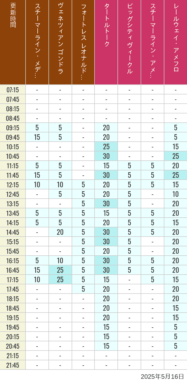May 16, 2025, Mediterranean Harbor, American Waterfront Wait Times Table of wait times for Transit Steamer Line, Venetian Gondolas, Fortress Explorations, Big City Vehicles, Transit Steamer Line and Electric Railway on May 16, 2025, recorded by time from 7:00 am to 9:00 pm.