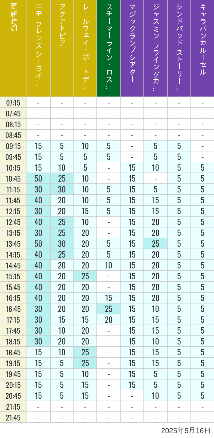 May 16, 2025, ort Discovery, Lost River Delta, Arabian Coast Wait Times Table of wait times for Aquatopia, Electric Railway, Transit Steamer Line, Jasmine's Flying Carpets, Sindbad's Storybook Voyage and Caravan Carousel on May 16, 2025, recorded by time from 7:00 am to 9:00 pm.