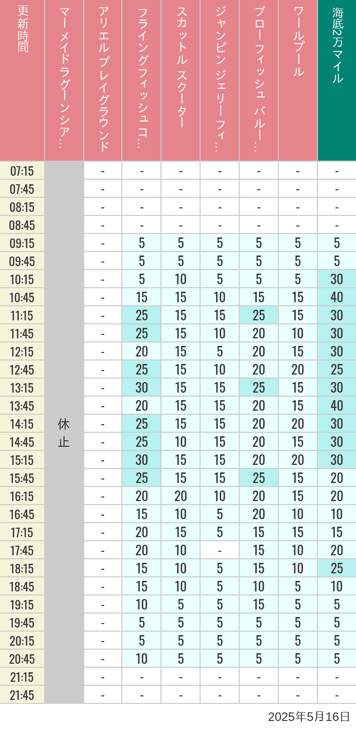 May 16, 2025, Mermaid Lagoon Wait Times Table of wait times for Mermaid Lagoon ', Ariel's Playground, Flying Fish Coaster, Scuttle's Scooters, Jumpin' Jellyfish, Balloon Race and The Whirlpool on May 16, 2025, recorded by time from 7:00 am to 9:00 pm.