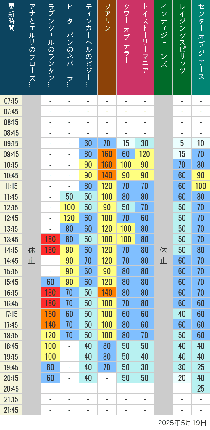 May 19, 2025, TDS Popular Attractions Wait Times Table of wait times for Soaring, Tower of Terror, Toy Story Mania, Turtle Talk, Nemo & Friends SeaRider, Indiana Jones Adventure, Raging Spirits, The Magic Lamp, Center of the Earth and 20,000 Leagues Under the Sea on May 19, 2025, recorded by time from 7:00 am to 9:00 pm.