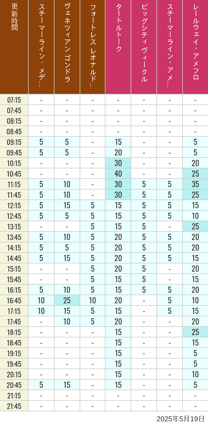 May 19, 2025, Mediterranean Harbor, American Waterfront Wait Times Table of wait times for Transit Steamer Line, Venetian Gondolas, Fortress Explorations, Big City Vehicles, Transit Steamer Line and Electric Railway on May 19, 2025, recorded by time from 7:00 am to 9:00 pm.
