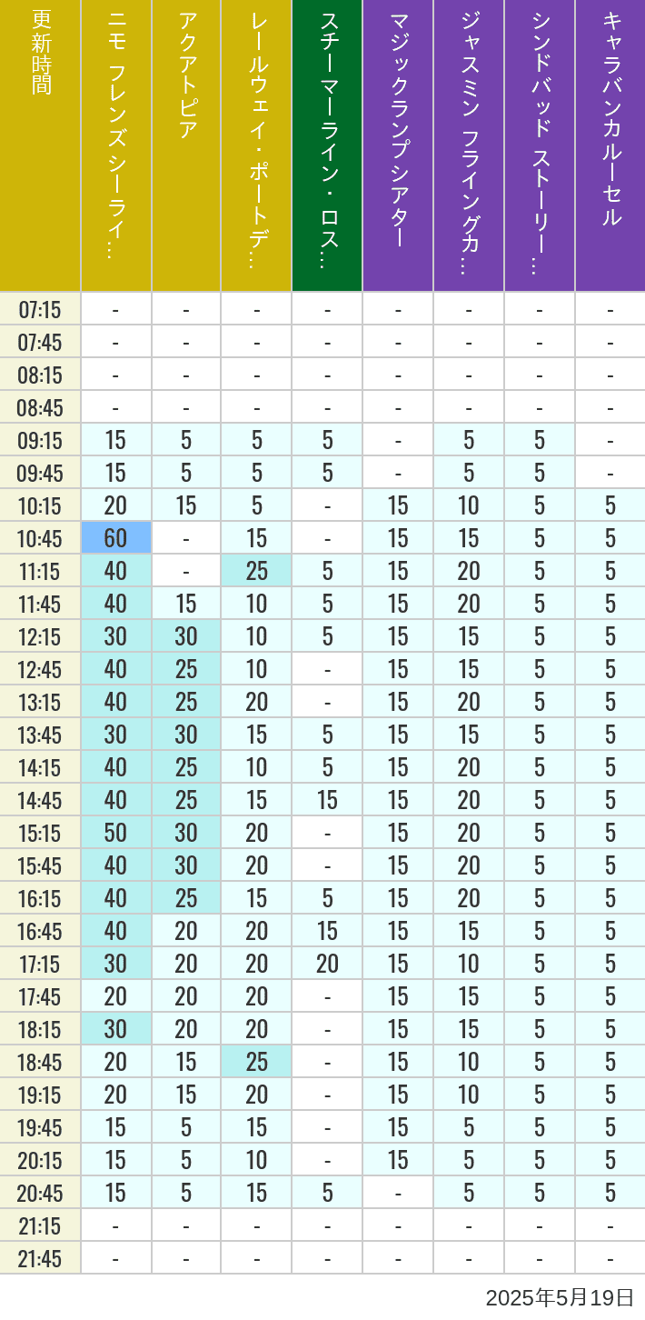 May 19, 2025, ort Discovery, Lost River Delta, Arabian Coast Wait Times Table of wait times for Aquatopia, Electric Railway, Transit Steamer Line, Jasmine's Flying Carpets, Sindbad's Storybook Voyage and Caravan Carousel on May 19, 2025, recorded by time from 7:00 am to 9:00 pm.