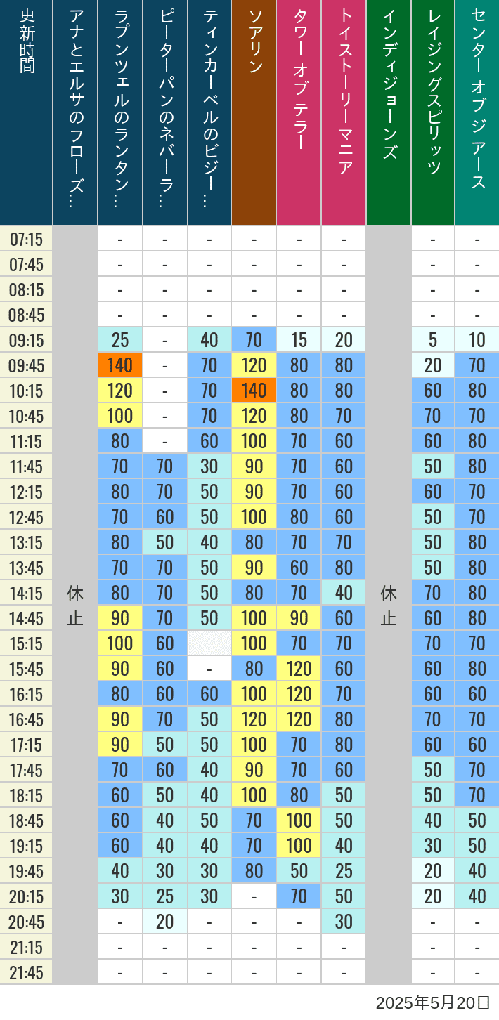 May 20, 2025, TDS Popular Attractions Wait Times Table of wait times for Soaring, Tower of Terror, Toy Story Mania, Turtle Talk, Nemo & Friends SeaRider, Indiana Jones Adventure, Raging Spirits, The Magic Lamp, Center of the Earth and 20,000 Leagues Under the Sea on May 20, 2025, recorded by time from 7:00 am to 9:00 pm.