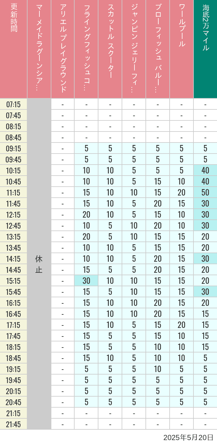 May 20, 2025, Mermaid Lagoon Wait Times Table of wait times for Mermaid Lagoon ', Ariel's Playground, Flying Fish Coaster, Scuttle's Scooters, Jumpin' Jellyfish, Balloon Race and The Whirlpool on May 20, 2025, recorded by time from 7:00 am to 9:00 pm.