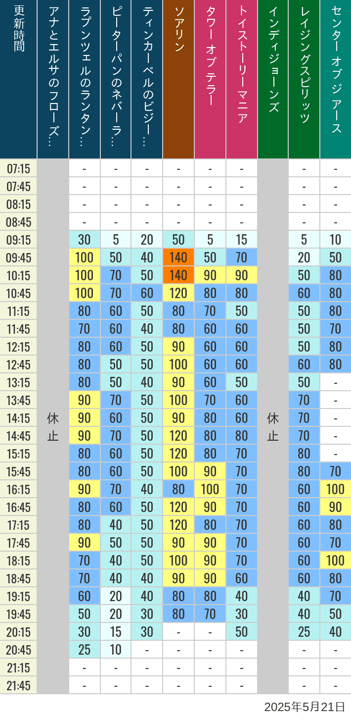 May 21, 2025, TDS Popular Attractions Wait Times Table of wait times for Soaring, Tower of Terror, Toy Story Mania, Turtle Talk, Nemo & Friends SeaRider, Indiana Jones Adventure, Raging Spirits, The Magic Lamp, Center of the Earth and 20,000 Leagues Under the Sea on May 21, 2025, recorded by time from 7:00 am to 9:00 pm.