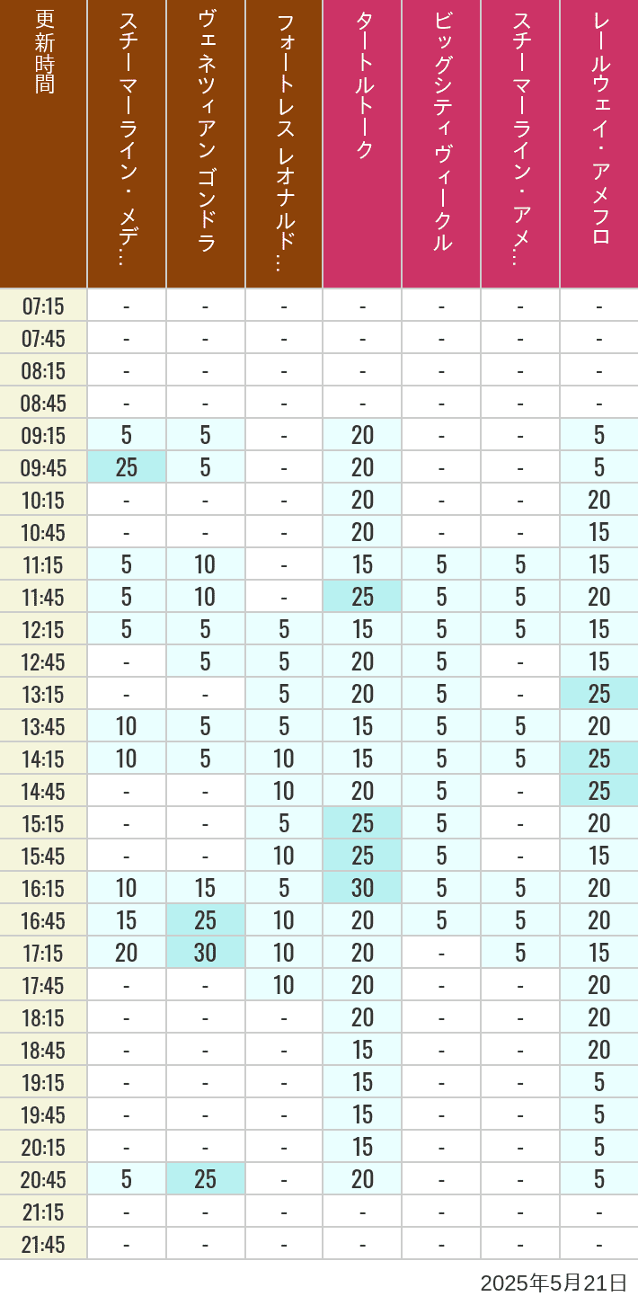 May 21, 2025, Mediterranean Harbor, American Waterfront Wait Times Table of wait times for Transit Steamer Line, Venetian Gondolas, Fortress Explorations, Big City Vehicles, Transit Steamer Line and Electric Railway on May 21, 2025, recorded by time from 7:00 am to 9:00 pm.