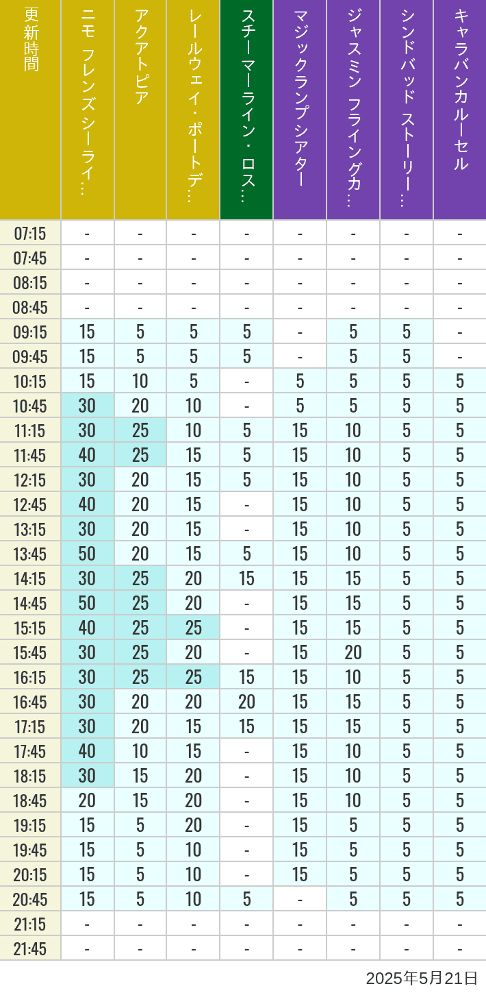 May 21, 2025, ort Discovery, Lost River Delta, Arabian Coast Wait Times Table of wait times for Aquatopia, Electric Railway, Transit Steamer Line, Jasmine's Flying Carpets, Sindbad's Storybook Voyage and Caravan Carousel on May 21, 2025, recorded by time from 7:00 am to 9:00 pm.