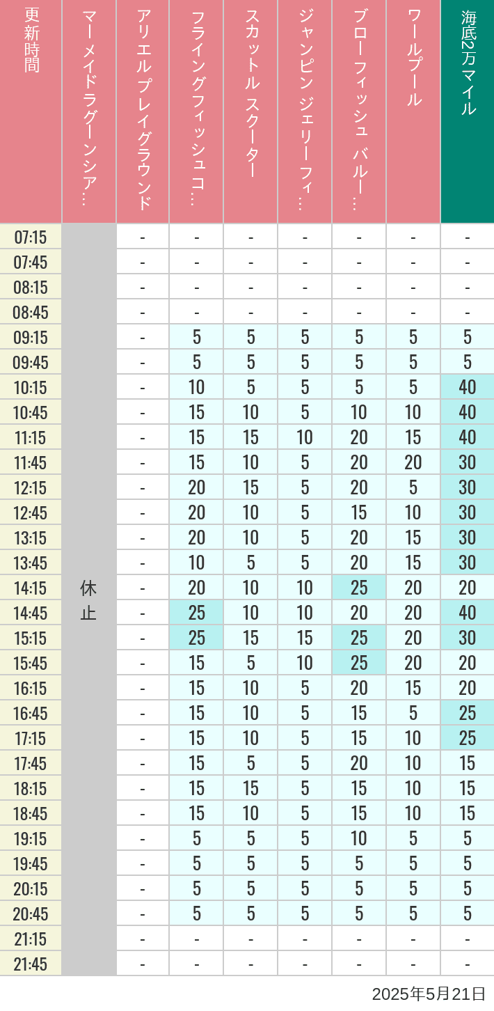 May 21, 2025, Mermaid Lagoon Wait Times Table of wait times for Mermaid Lagoon ', Ariel's Playground, Flying Fish Coaster, Scuttle's Scooters, Jumpin' Jellyfish, Balloon Race and The Whirlpool on May 21, 2025, recorded by time from 7:00 am to 9:00 pm.