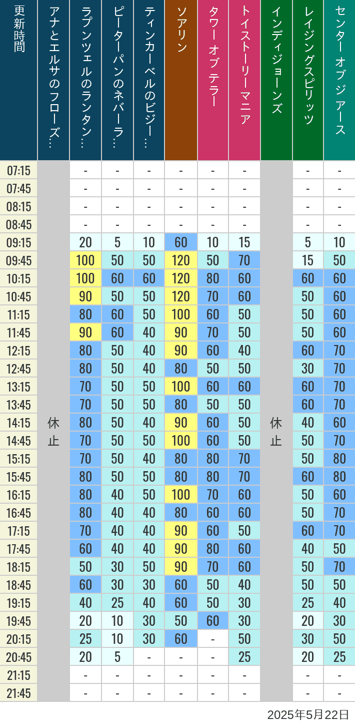 May 22, 2025, TDS Popular Attractions Wait Times Table of wait times for Soaring, Tower of Terror, Toy Story Mania, Turtle Talk, Nemo & Friends SeaRider, Indiana Jones Adventure, Raging Spirits, The Magic Lamp, Center of the Earth and 20,000 Leagues Under the Sea on May 22, 2025, recorded by time from 7:00 am to 9:00 pm.