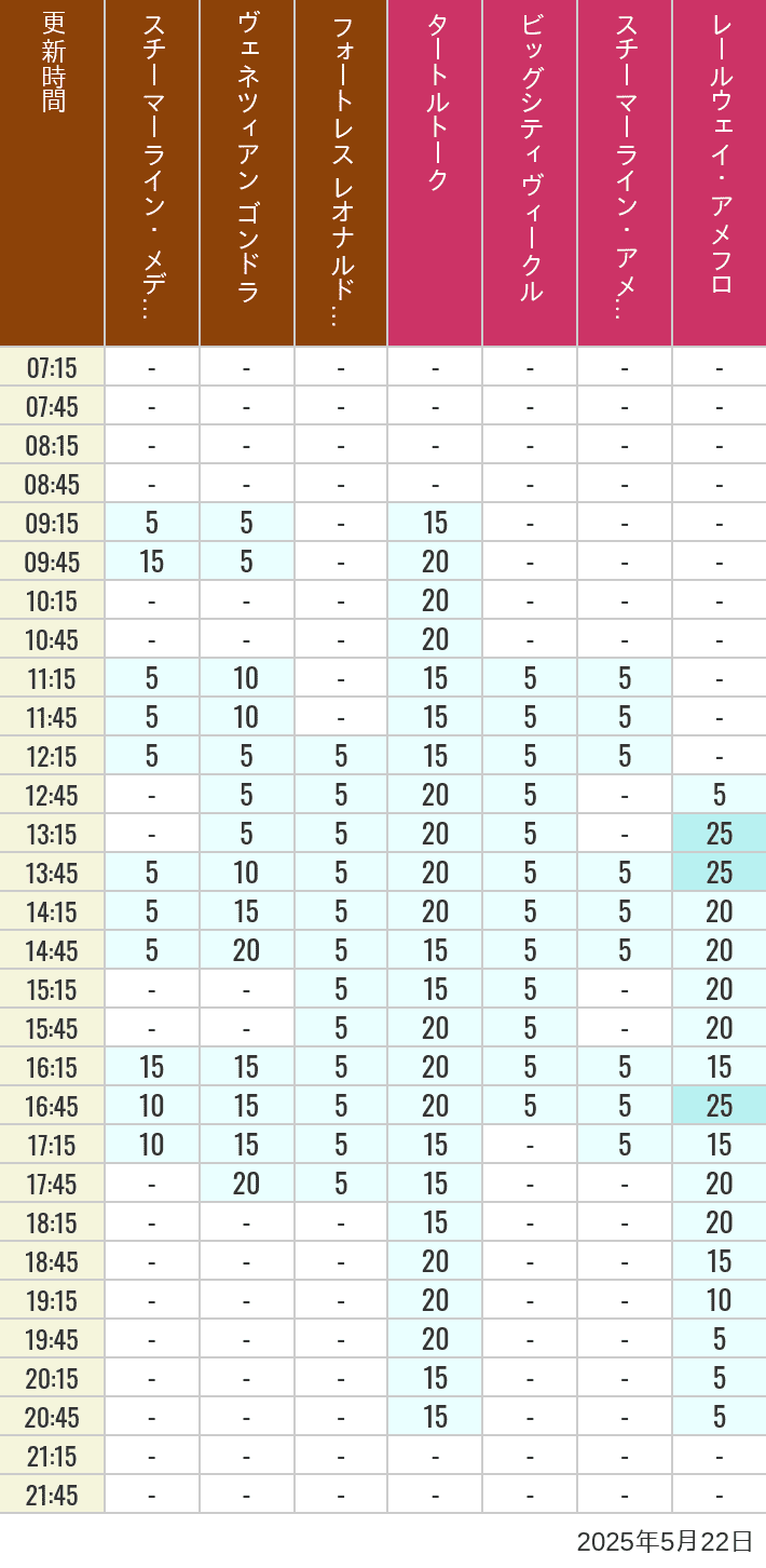 May 22, 2025, Mediterranean Harbor, American Waterfront Wait Times Table of wait times for Transit Steamer Line, Venetian Gondolas, Fortress Explorations, Big City Vehicles, Transit Steamer Line and Electric Railway on May 22, 2025, recorded by time from 7:00 am to 9:00 pm.
