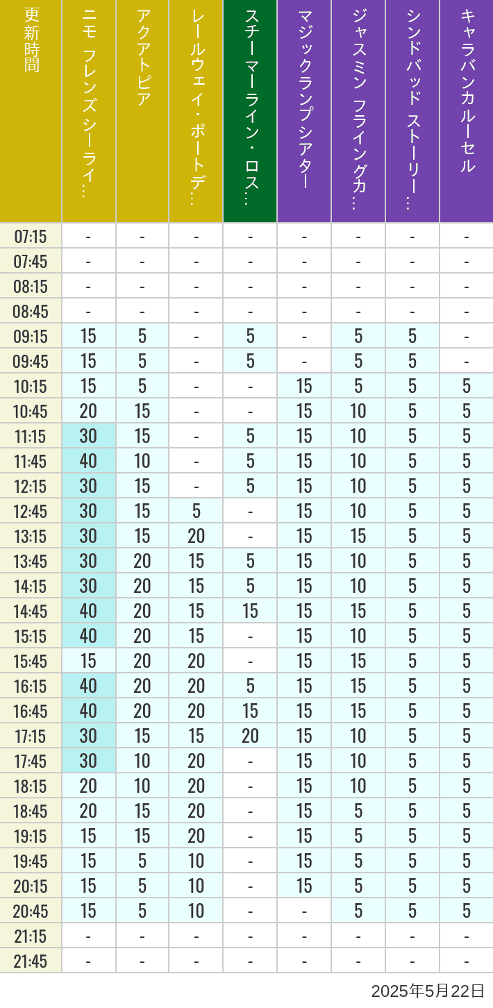 May 22, 2025, ort Discovery, Lost River Delta, Arabian Coast Wait Times Table of wait times for Aquatopia, Electric Railway, Transit Steamer Line, Jasmine's Flying Carpets, Sindbad's Storybook Voyage and Caravan Carousel on May 22, 2025, recorded by time from 7:00 am to 9:00 pm.
