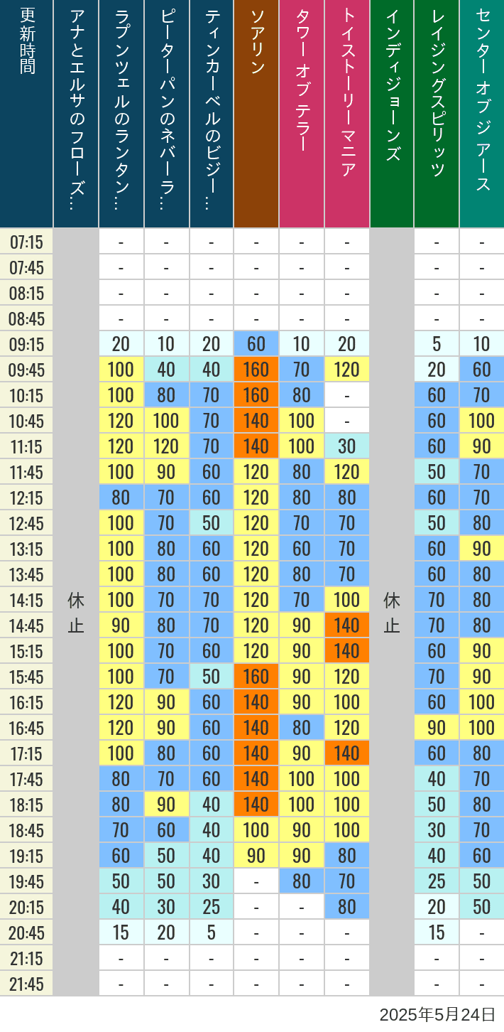 May 24, 2025, TDS Popular Attractions Wait Times Table of wait times for Soaring, Tower of Terror, Toy Story Mania, Turtle Talk, Nemo & Friends SeaRider, Indiana Jones Adventure, Raging Spirits, The Magic Lamp, Center of the Earth and 20,000 Leagues Under the Sea on May 24, 2025, recorded by time from 7:00 am to 9:00 pm.