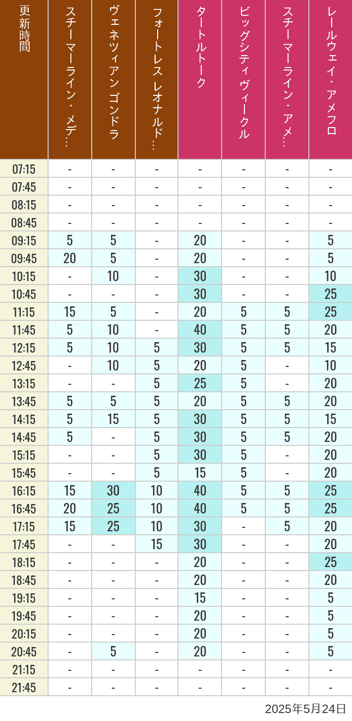May 24, 2025, Mediterranean Harbor, American Waterfront Wait Times Table of wait times for Transit Steamer Line, Venetian Gondolas, Fortress Explorations, Big City Vehicles, Transit Steamer Line and Electric Railway on May 24, 2025, recorded by time from 7:00 am to 9:00 pm.