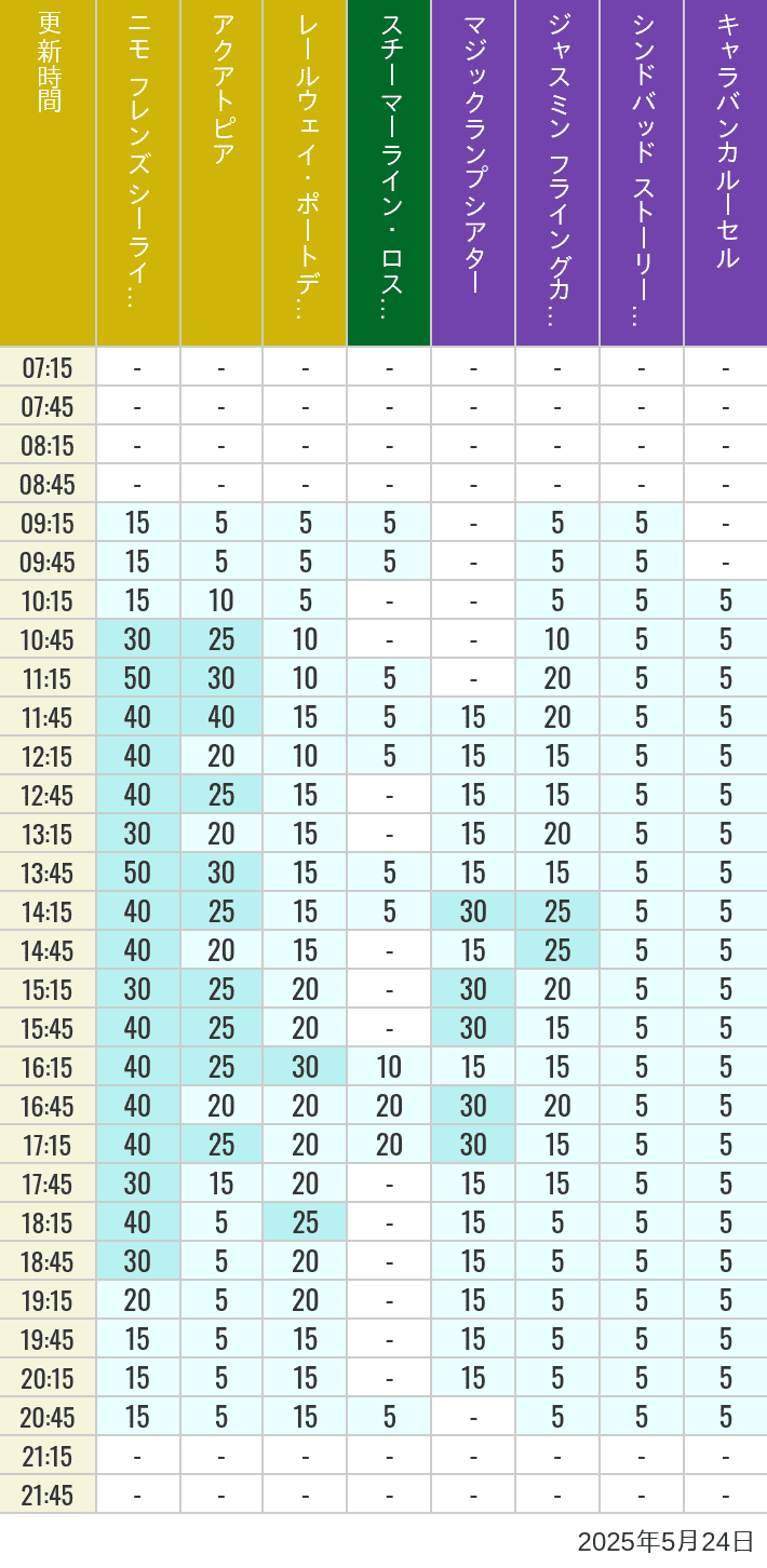 May 24, 2025, ort Discovery, Lost River Delta, Arabian Coast Wait Times Table of wait times for Aquatopia, Electric Railway, Transit Steamer Line, Jasmine's Flying Carpets, Sindbad's Storybook Voyage and Caravan Carousel on May 24, 2025, recorded by time from 7:00 am to 9:00 pm.