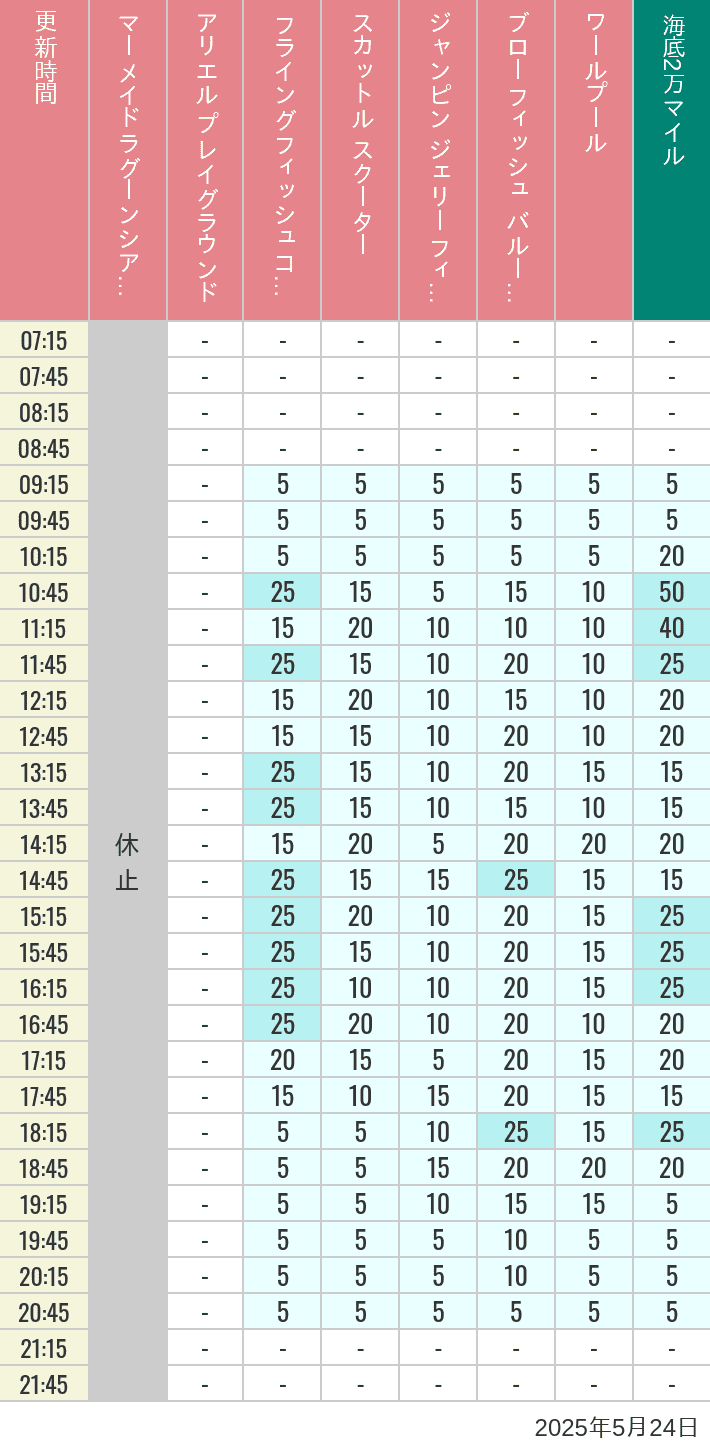 May 24, 2025, Mermaid Lagoon Wait Times Table of wait times for Mermaid Lagoon ', Ariel's Playground, Flying Fish Coaster, Scuttle's Scooters, Jumpin' Jellyfish, Balloon Race and The Whirlpool on May 24, 2025, recorded by time from 7:00 am to 9:00 pm.