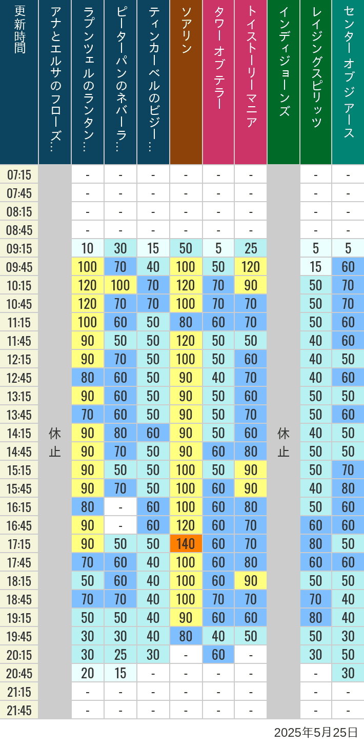 Table of wait times for Soaring, Tower of Terror, Toy Story Mania, Turtle Talk, Nemo & Friends SeaRider, Indiana Jones Adventure, Raging Spirits, The Magic Lamp, Center of the Earth and 20,000 Leagues Under the Sea on May 25, 2025, recorded by time from 7:00 am to 9:00 pm.