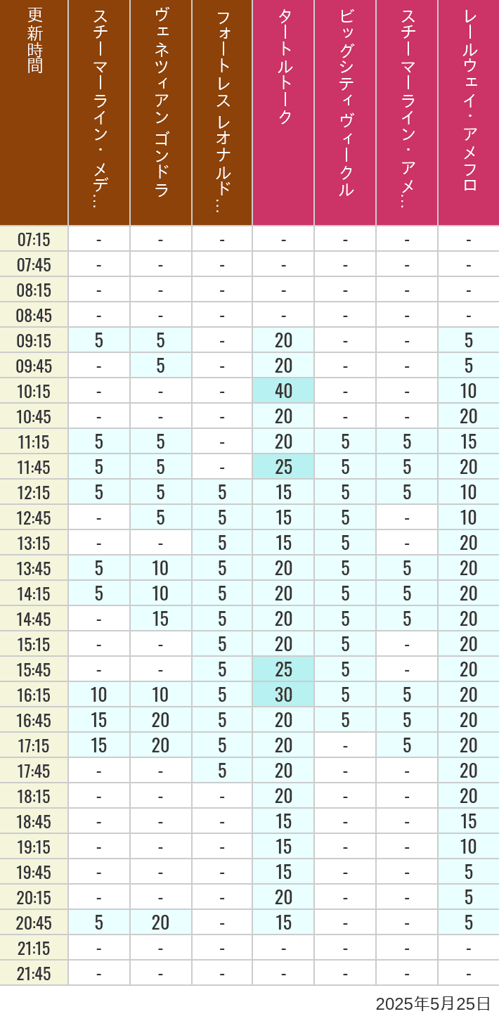 Table of wait times for Transit Steamer Line, Venetian Gondolas, Fortress Explorations, Big City Vehicles, Transit Steamer Line and Electric Railway on May 25, 2025, recorded by time from 7:00 am to 9:00 pm.