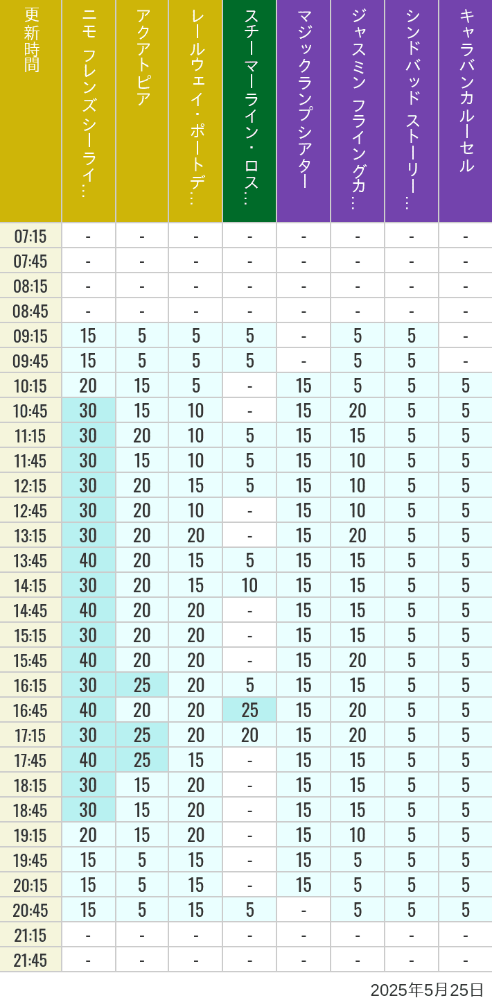 Table of wait times for Aquatopia, Electric Railway, Transit Steamer Line, Jasmine's Flying Carpets, Sindbad's Storybook Voyage and Caravan Carousel on May 25, 2025, recorded by time from 7:00 am to 9:00 pm.