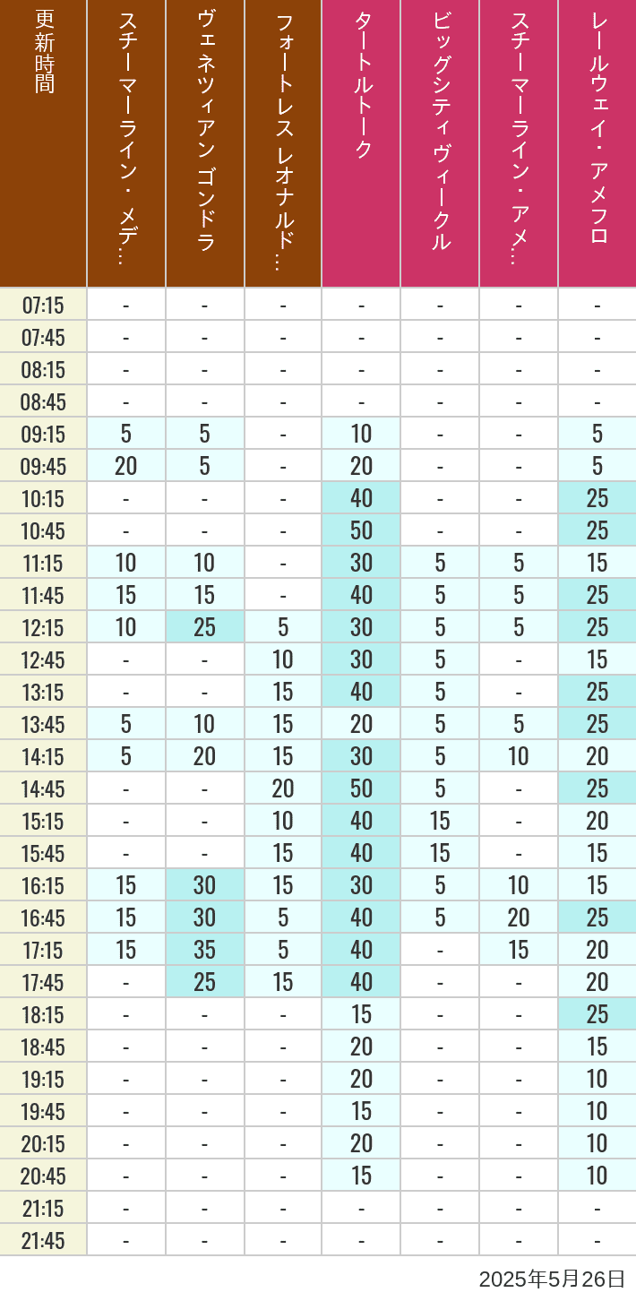 May 26, 2025, Mediterranean Harbor, American Waterfront Wait Times Table of wait times for Transit Steamer Line, Venetian Gondolas, Fortress Explorations, Big City Vehicles, Transit Steamer Line and Electric Railway on May 26, 2025, recorded by time from 7:00 am to 9:00 pm.