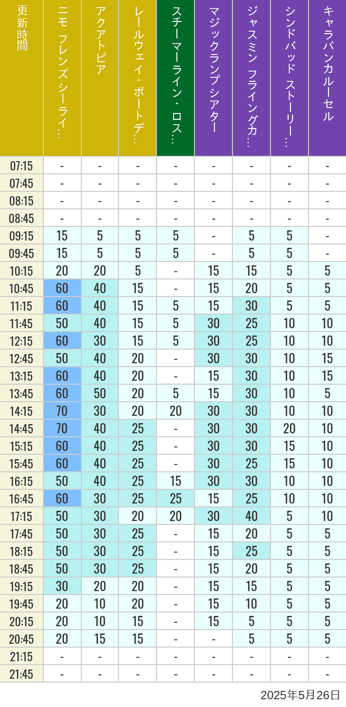 May 26, 2025, ort Discovery, Lost River Delta, Arabian Coast Wait Times Table of wait times for Aquatopia, Electric Railway, Transit Steamer Line, Jasmine's Flying Carpets, Sindbad's Storybook Voyage and Caravan Carousel on May 26, 2025, recorded by time from 7:00 am to 9:00 pm.