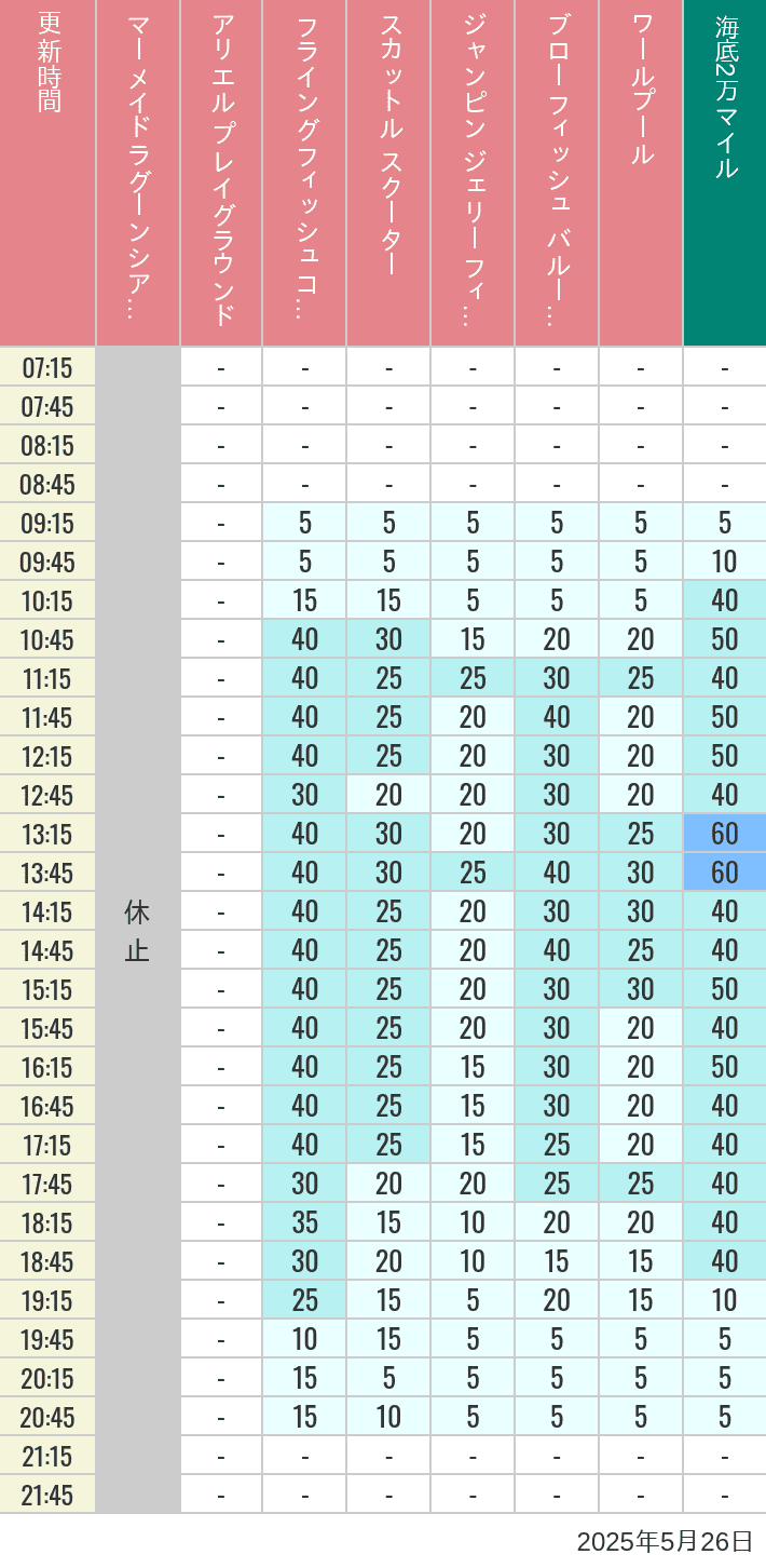 May 26, 2025, Mermaid Lagoon Wait Times Table of wait times for Mermaid Lagoon ', Ariel's Playground, Flying Fish Coaster, Scuttle's Scooters, Jumpin' Jellyfish, Balloon Race and The Whirlpool on May 26, 2025, recorded by time from 7:00 am to 9:00 pm.