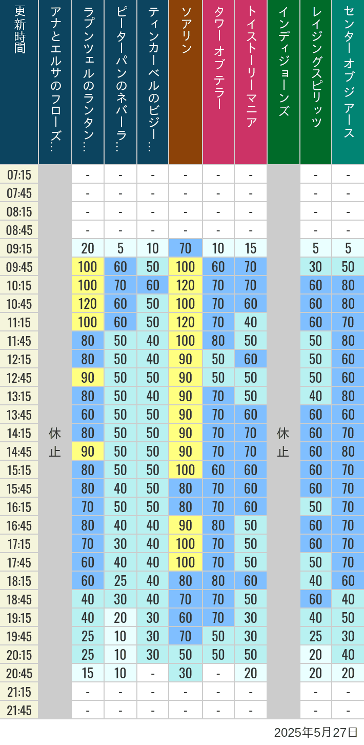 May 27, 2025, TDS Popular Attractions Wait Times Table of wait times for Soaring, Tower of Terror, Toy Story Mania, Turtle Talk, Nemo & Friends SeaRider, Indiana Jones Adventure, Raging Spirits, The Magic Lamp, Center of the Earth and 20,000 Leagues Under the Sea on May 27, 2025, recorded by time from 7:00 am to 9:00 pm.