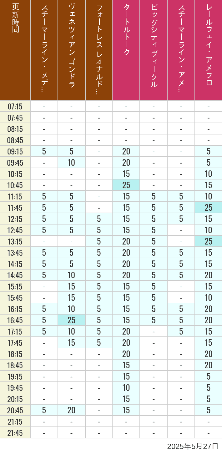 May 27, 2025, Mediterranean Harbor, American Waterfront Wait Times Table of wait times for Transit Steamer Line, Venetian Gondolas, Fortress Explorations, Big City Vehicles, Transit Steamer Line and Electric Railway on May 27, 2025, recorded by time from 7:00 am to 9:00 pm.
