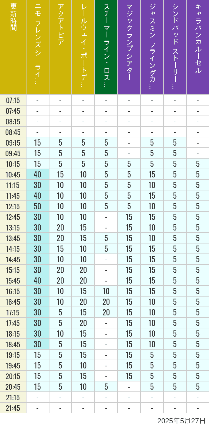 May 27, 2025, ort Discovery, Lost River Delta, Arabian Coast Wait Times Table of wait times for Aquatopia, Electric Railway, Transit Steamer Line, Jasmine's Flying Carpets, Sindbad's Storybook Voyage and Caravan Carousel on May 27, 2025, recorded by time from 7:00 am to 9:00 pm.