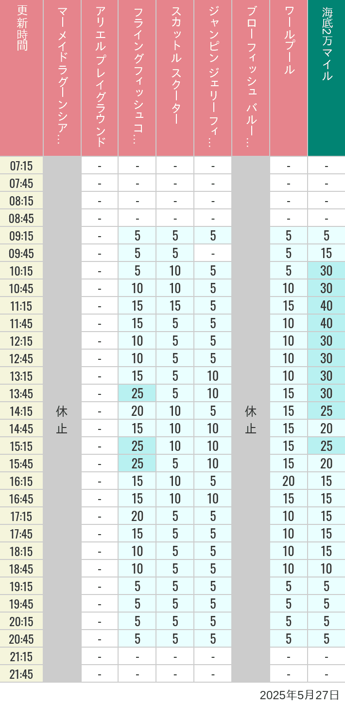May 27, 2025, Mermaid Lagoon Wait Times Table of wait times for Mermaid Lagoon ', Ariel's Playground, Flying Fish Coaster, Scuttle's Scooters, Jumpin' Jellyfish, Balloon Race and The Whirlpool on May 27, 2025, recorded by time from 7:00 am to 9:00 pm.