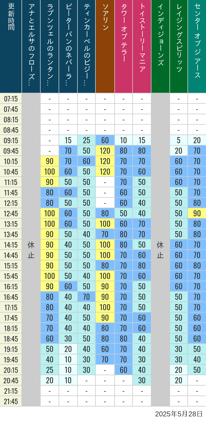 May 28, 2025, TDS Popular Attractions Wait Times Table of wait times for Soaring, Tower of Terror, Toy Story Mania, Turtle Talk, Nemo & Friends SeaRider, Indiana Jones Adventure, Raging Spirits, The Magic Lamp, Center of the Earth and 20,000 Leagues Under the Sea on May 28, 2025, recorded by time from 7:00 am to 9:00 pm.