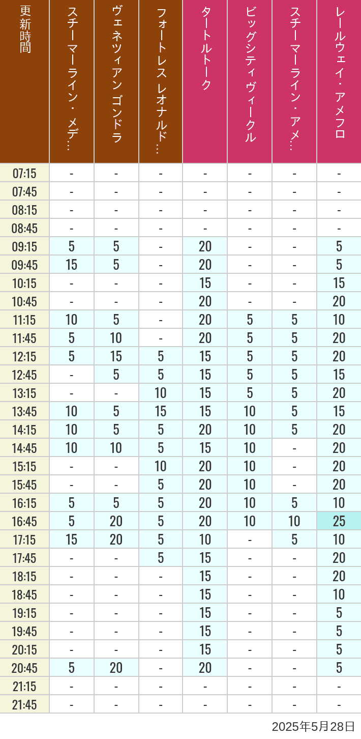 May 28, 2025, Mediterranean Harbor, American Waterfront Wait Times Table of wait times for Transit Steamer Line, Venetian Gondolas, Fortress Explorations, Big City Vehicles, Transit Steamer Line and Electric Railway on May 28, 2025, recorded by time from 7:00 am to 9:00 pm.