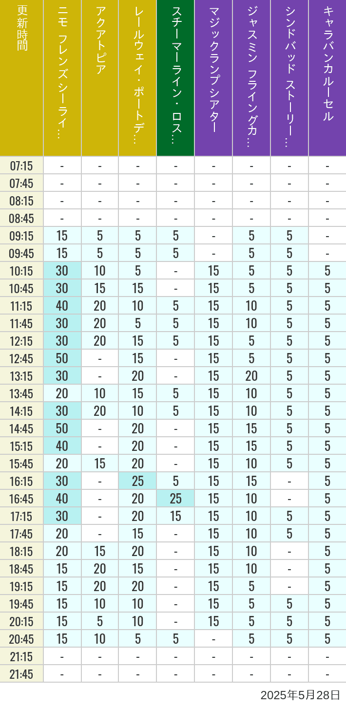 May 28, 2025, ort Discovery, Lost River Delta, Arabian Coast Wait Times Table of wait times for Aquatopia, Electric Railway, Transit Steamer Line, Jasmine's Flying Carpets, Sindbad's Storybook Voyage and Caravan Carousel on May 28, 2025, recorded by time from 7:00 am to 9:00 pm.