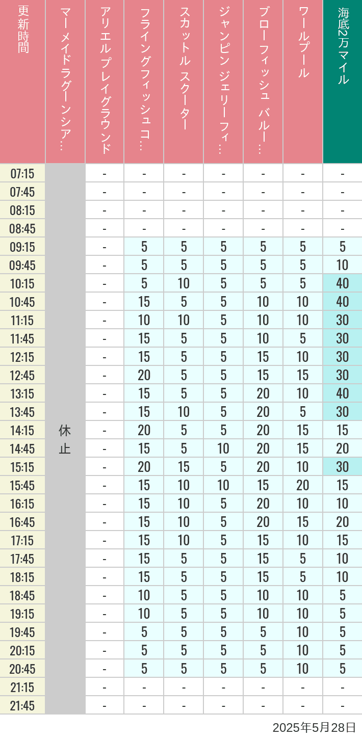May 28, 2025, Mermaid Lagoon Wait Times Table of wait times for Mermaid Lagoon ', Ariel's Playground, Flying Fish Coaster, Scuttle's Scooters, Jumpin' Jellyfish, Balloon Race and The Whirlpool on May 28, 2025, recorded by time from 7:00 am to 9:00 pm.